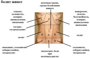 Боль справа внизу живота при беременности