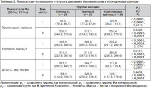 ДГЭА-СУЛЬФАТ при беременности