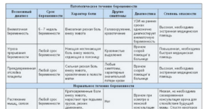 Схваткообразная боль внизу живота, без беременности