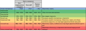 Температура 37,1-38 и тяжело глубоко дышать