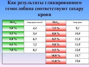 Гликорованный гемоглобин 5,3 а уровень сахара 7-8