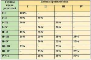 Группа крови ребенка по таблицам не совпадает с родительской