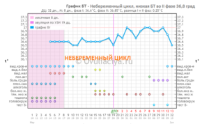 Низкая базальная температура во второй фазе