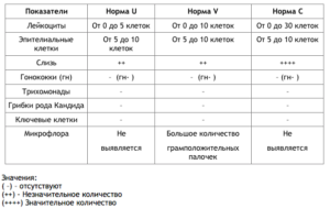 Лейкоциты в мазке у мужчин