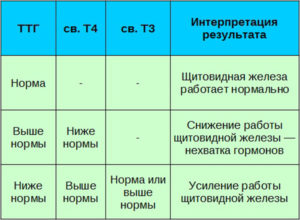 Повышены гормоны Т3 общ., Т4 своб., Ак ТПО, понижен ТТГ