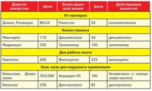 Как долго можно принимать лекарство