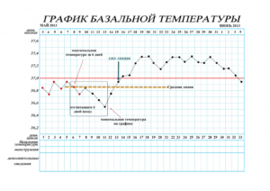 Очень низка базальная температура во второй фазе