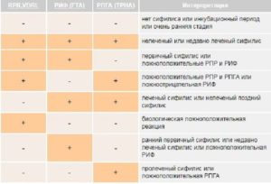 Расшифровка анализов на сифилис