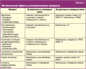 Питание при приеме гормональных препаратов