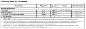 %биологически активного пролактина