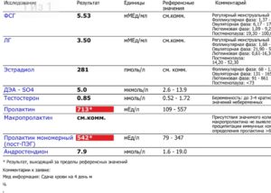 Низкий эстрадиол и высокий пролактин