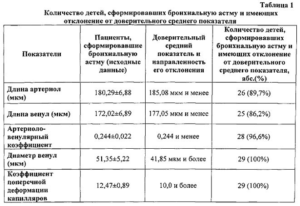 Можно ли снять диагноз астма?