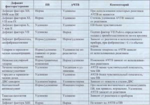 Повышен АЧТВ у ребенка