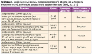 Какой аборт делать на 4 неделе