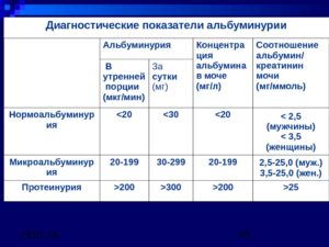 Альбумин в моче сильно повышен