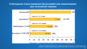 На сколько дней можно отложить химиотерапию