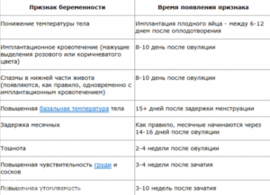 Возможна ли беременность без признаков