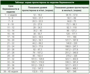 Планирование беременности, прогестерон