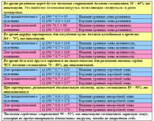 Долго сохранятеься высокий пульс после физ. Нагрузки