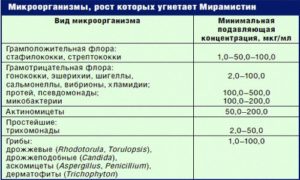 При использовании мирамистина возможна ли уреаплазма?