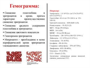 Повышены эритроциты, низкий гемоглобин