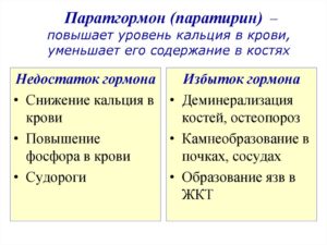 Повышен кальций при недостатке витамина Д и нормальном паратгормоне