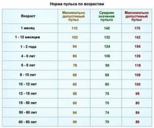 Приступы в виде повышения пульса до 200 ударов в минуту