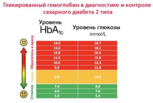 Гликорованный гемоглобин 5,3 а уровень сахара 7-8