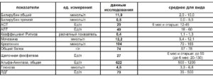 При приеме урсосана стали повышаться алт, аст и билирубин