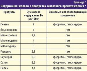 Пониженный гемоглобин при нормальном ферритине. Принимать ли железо?