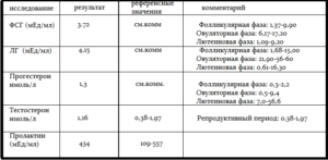 Значение анализов ФСГ и АМГ