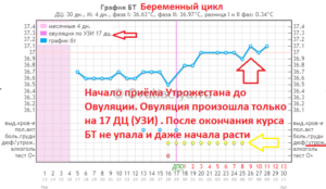 Подавление овуляции при Утрожестане