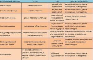 Помогите что делать температура 37 боли в животе