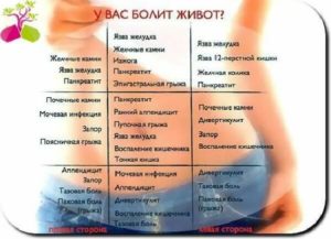 Может ли быть нормой, когда болит живот перед туалетом