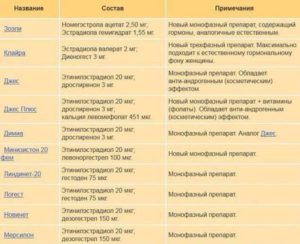 Питание при приеме гормональных препаратов