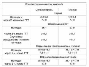 Сахар в крови 5,7 это начало диабета?