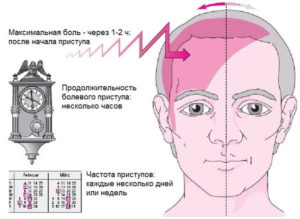 Болит голова и глаз, с правой стороны,