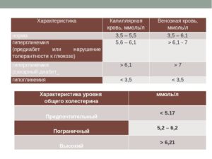 Разные результаты анализов венозной и капиллярной крови