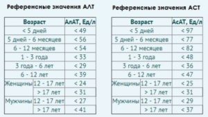 Повышен АСТ и Билирубин у ребенка 10 лет