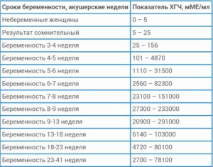 Упал ХГЧ на 8 акушерской неделе