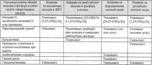 Повышен кальций при недостатке витамина Д и нормальном паратгормоне