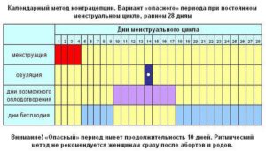 Риск забеременеть после незащищенного ПА