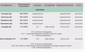 Токсокары анализ: 1: 200(отрицательно. КП 1,9