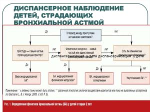 Можно ли снять диагноз астма?