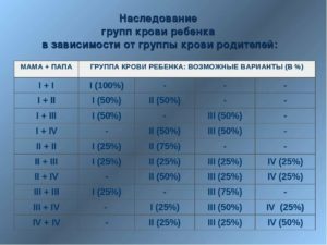 Группа крови ребенка по таблицам не совпадает с родительской