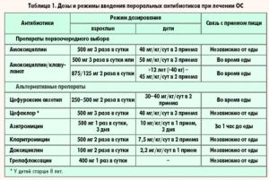 Как долго можно принимать лекарство