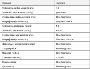 Повышены лейкоциты в мазке из шейки матки