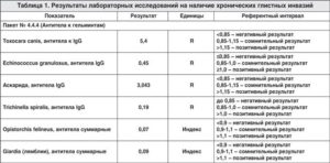 Токсокары анализ: 1: 200(отрицательно. КП 1,9