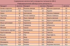 Пониженный гемоглобин при нормальном ферритине. Принимать ли железо?