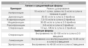 Уреаплазмоз. Жалоб нет. Корректно ли лечение венеролога?